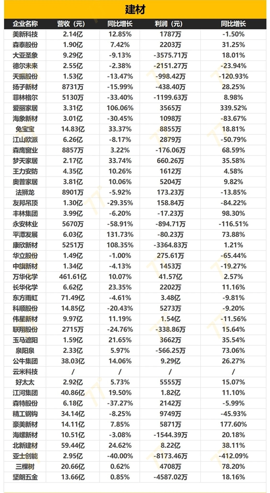 最新最全！152家家居企业2024一季度财报出炉！