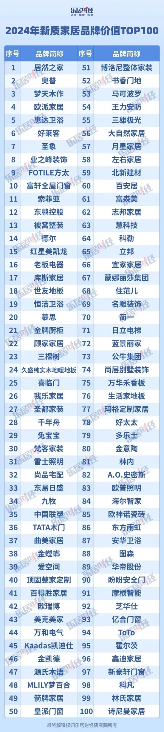 居然之家位居《2024年新质家居品牌价值TOP100》榜首