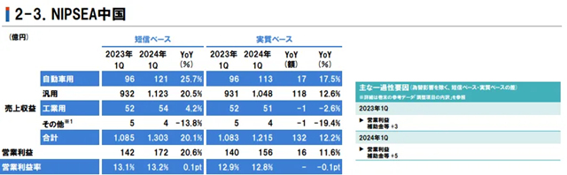 立邦一季度揽收178亿元！立邦中国60亿元