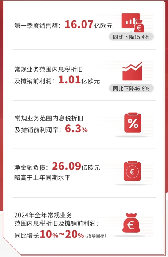 首季揽收125亿元！化工巨头预计全年盈利增长10%~20%