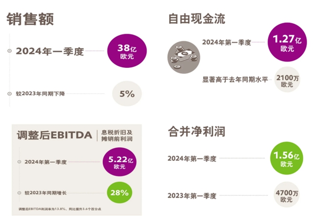 一季度净利润飙升至12亿！化工巨头裁员谈判完成即将实施