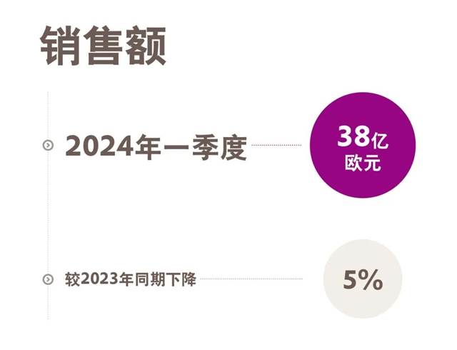 赢创发布2024年第一季度财报：开局好于预期，确认全年目标