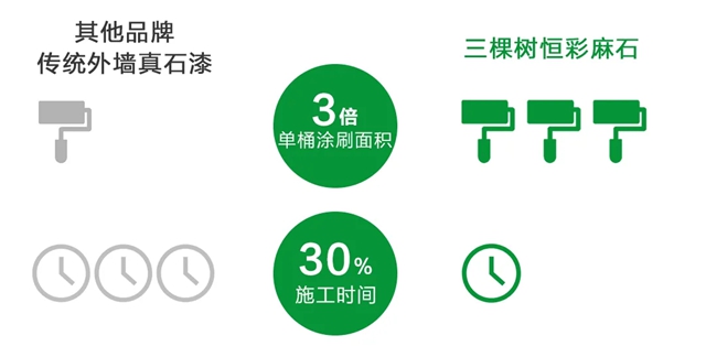 三棵树恒彩麻石为高品质建筑外墙提供全新绿色涂装方案，使居民长住久安