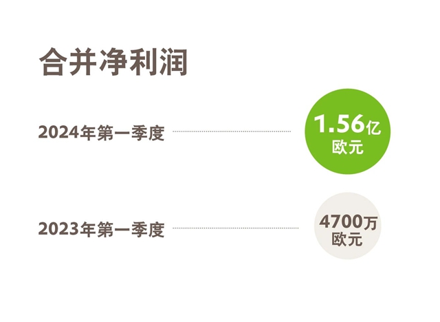 赢创发布2024年第一季度财报：开局好于预期，确认全年目标