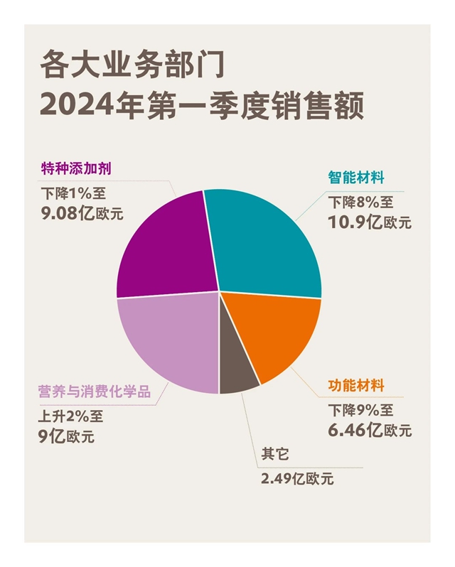 赢创发布2024年第一季度财报：开局好于预期，确认全年目标