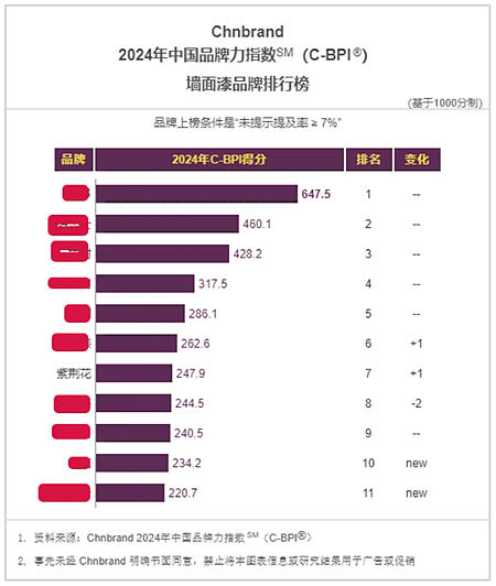 紫荆花荣登Chnbrand2024年度中国品牌力指数C-BPI两大榜单