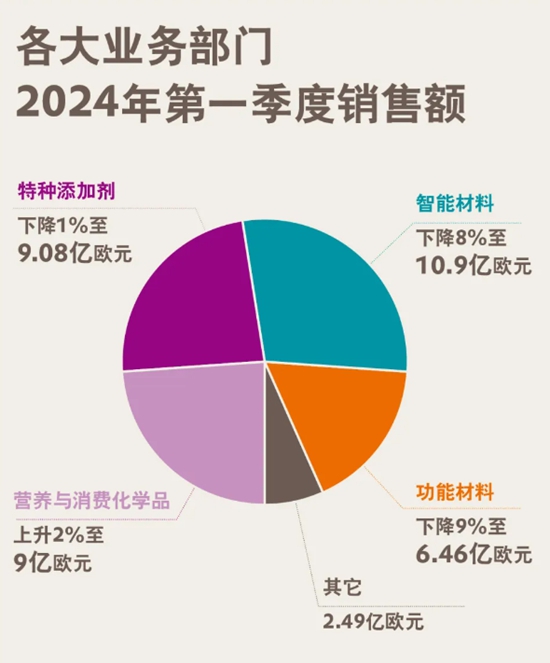 一季度净利润飙升至12亿！化工巨头裁员谈判完成即将实施