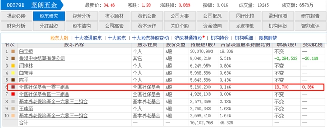 社保基金豪掷16.81亿，万华十大流通股东迎来新巨头