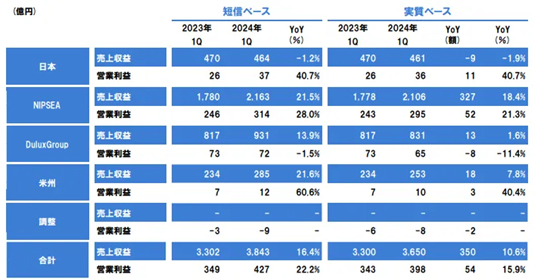 立邦一季度揽收178亿元！立邦中国60亿元