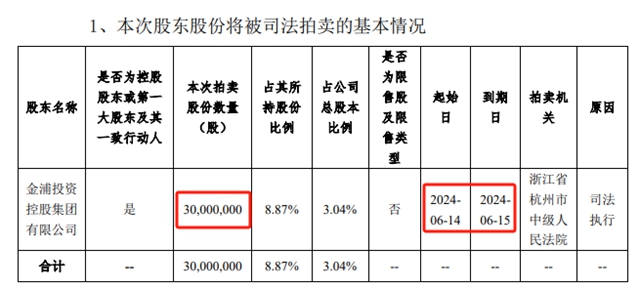 控股股东债务逾期，所持3000万股上市公司股票将被法院网拍强制执行