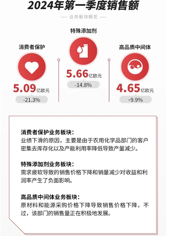 首季揽收125亿元！化工巨头预计全年盈利增长10%~20%