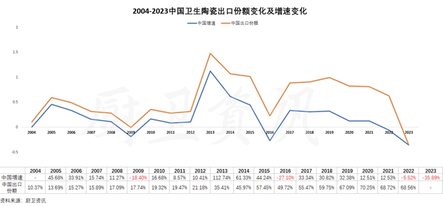 中国卫生陶瓷出口份额变化