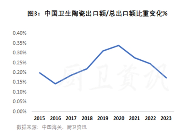 中国卫生陶瓷出口份额变化