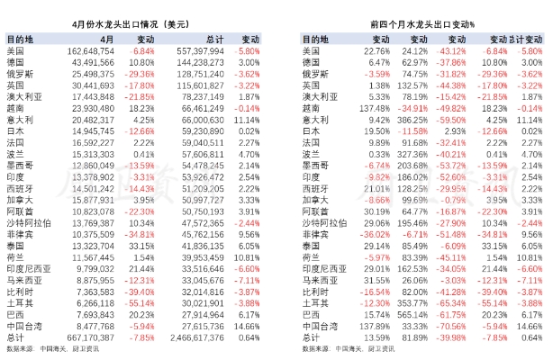 前四个月，广西80%的水龙头出口越南