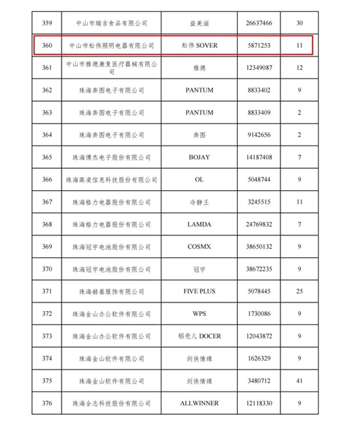 松伟入选2023年度广东省重点商标保护名录