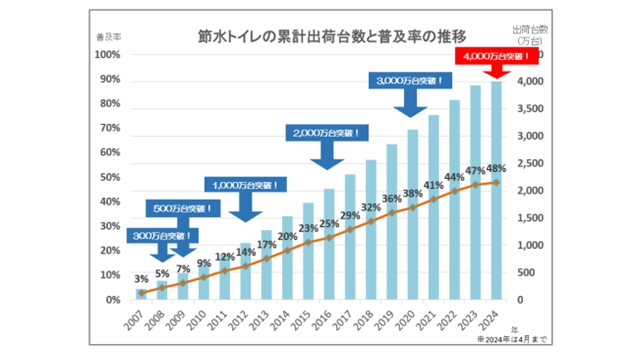 普及率约48%！日本节水马桶累计出货量突破4000万台