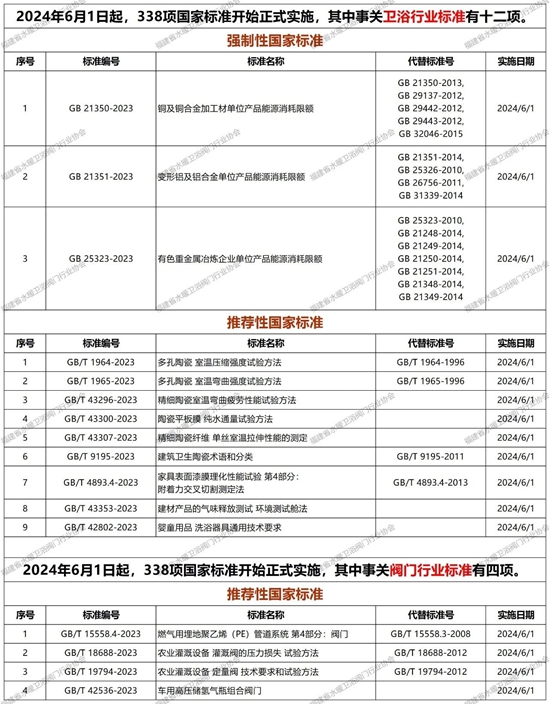 事关卫浴、阀门行业的国家标准正式实施