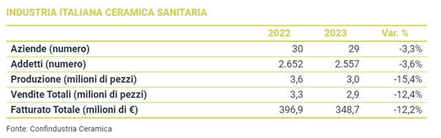 意大利2023年卫生陶瓷销售额约27.3亿元，下降12.2%