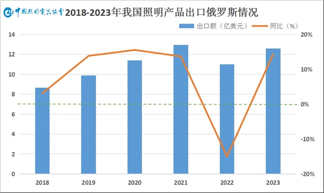 俄罗斯照明出口市场情况分析