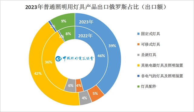 俄罗斯照明出口市场情况分析