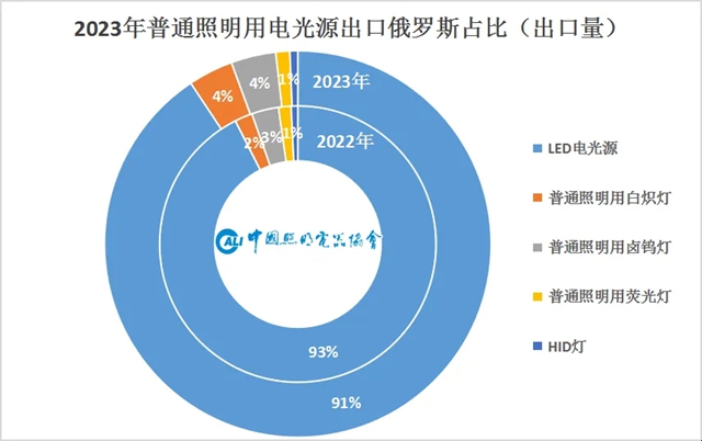 俄罗斯照明出口市场情况分析