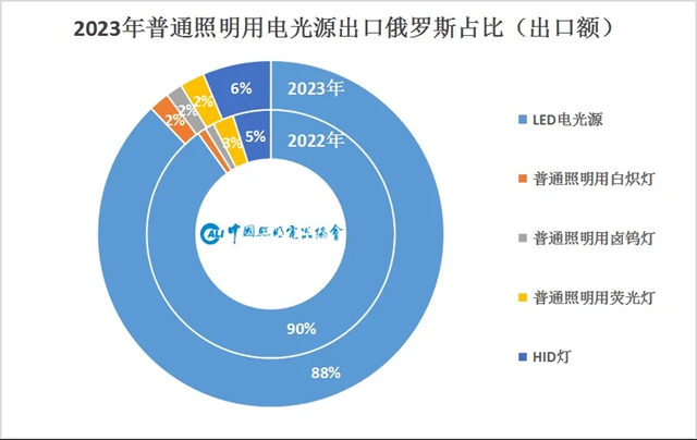 俄罗斯照明出口市场情况分析