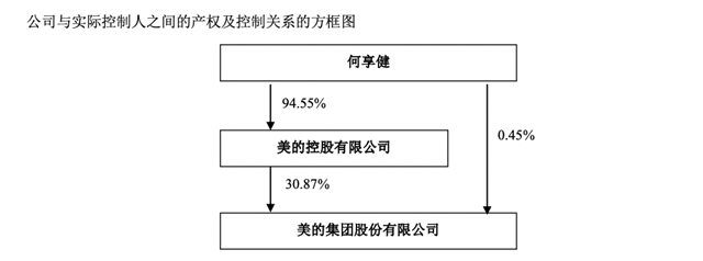 突发！美的董事会大换血！