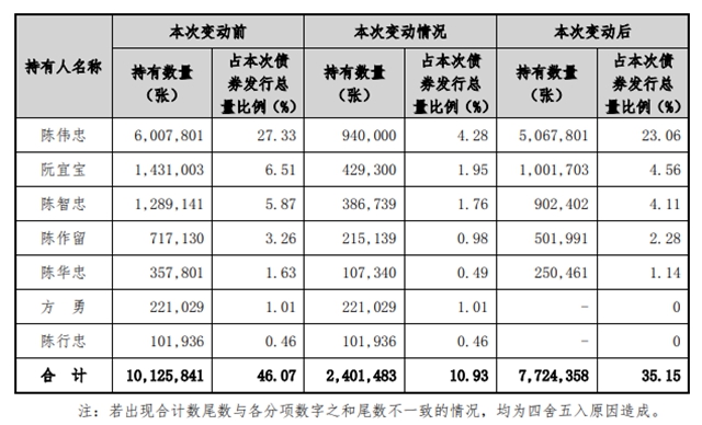 陈伟忠及其一致行动人减持“科顺转债”2.4亿元