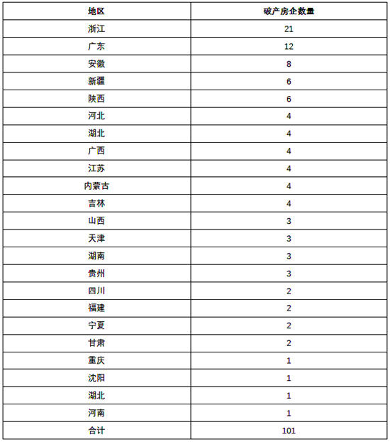 上半年超100家房企、60家装企破产