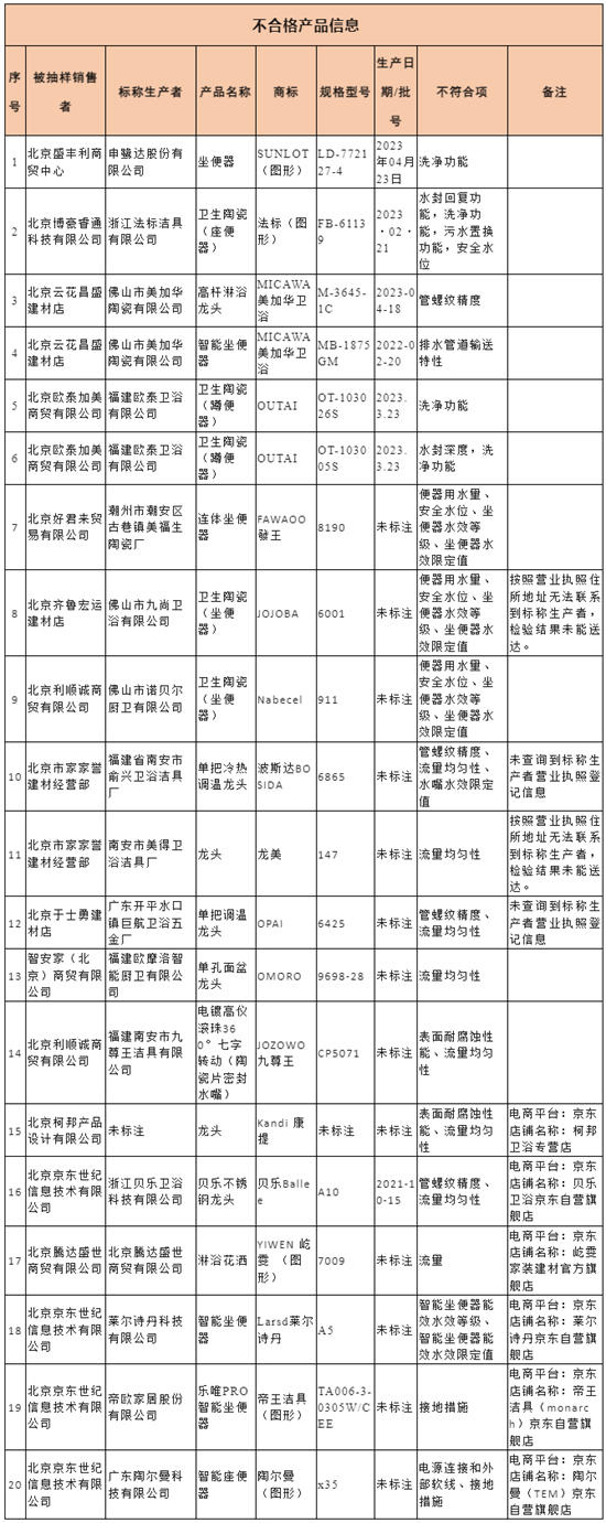 北京：多款智能马桶、水龙头抽查不合格