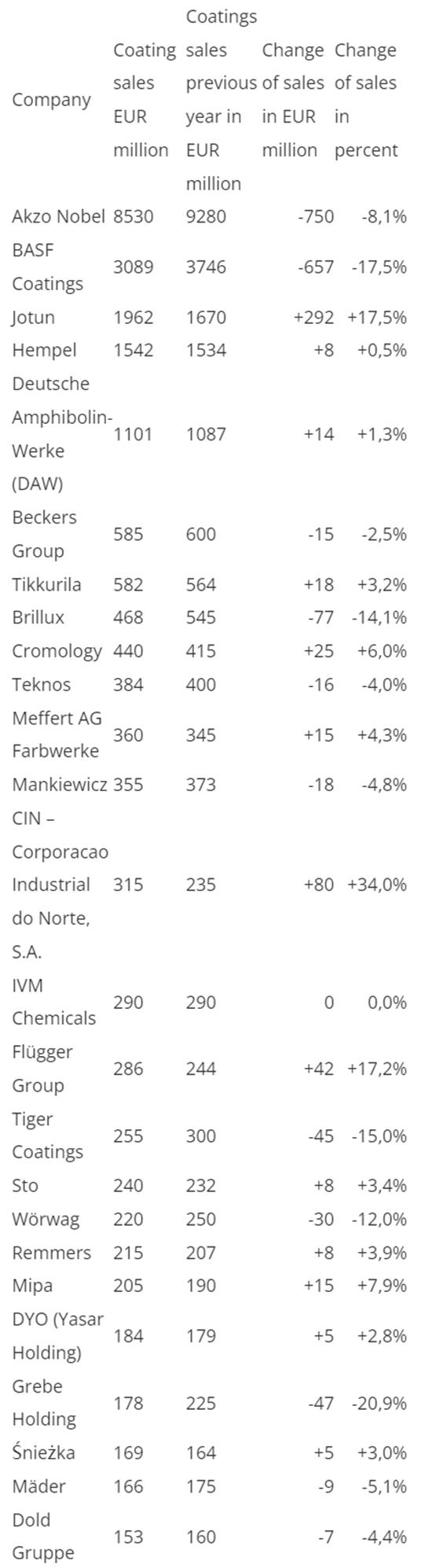 The 25 largest European coatings manufacturers 2021