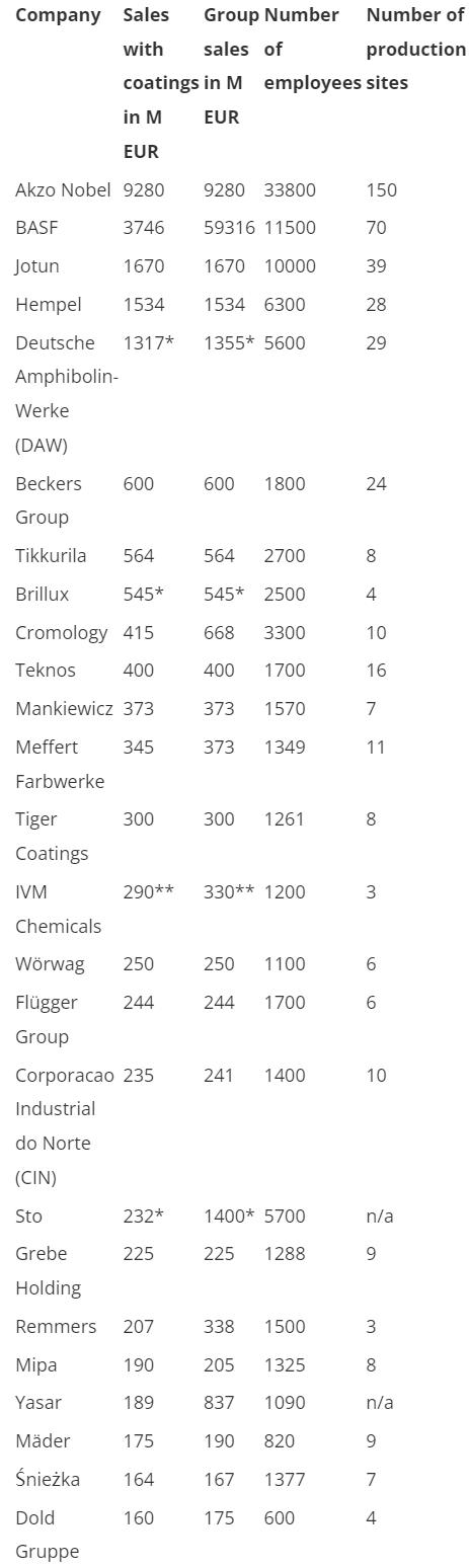 Ranking: Europes top 25 coatings manufacturers in 2020