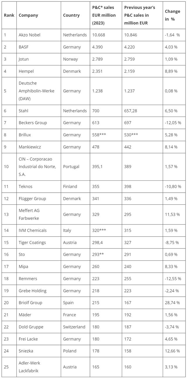 Ranking 2024: Europe’s Top 25