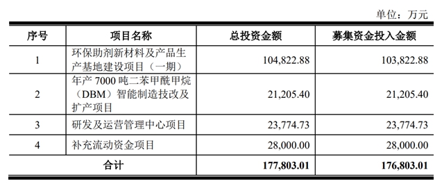 拟首发募资17.68亿元！投建环保助剂新材料及产品生产基地等项目