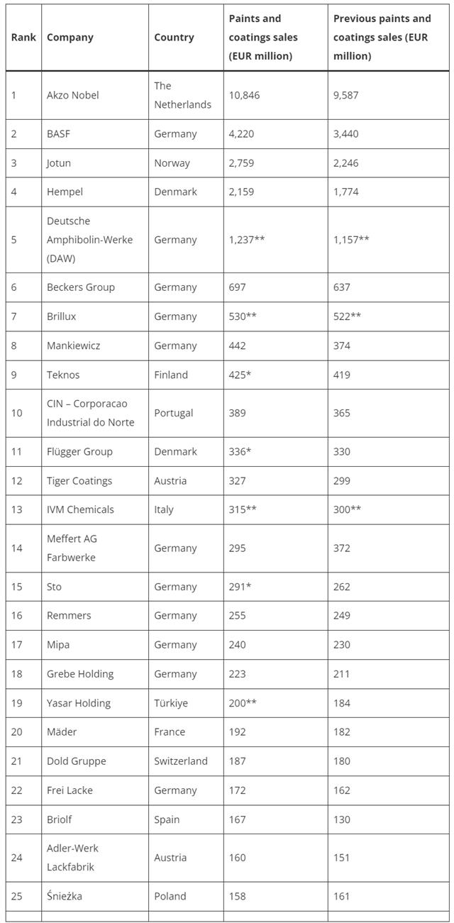 Ranking 2023: Europe’s Top 25
