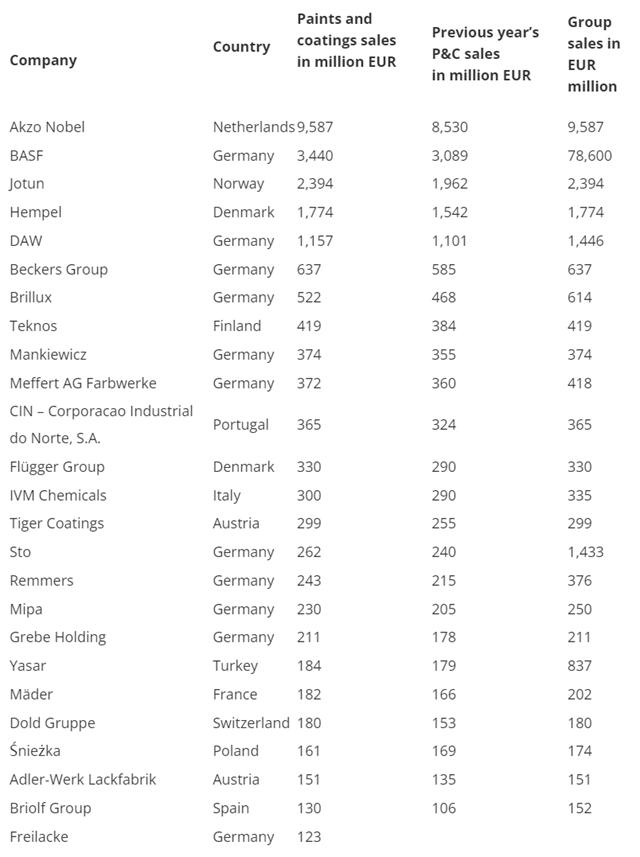 Top 25: The largest coatings companies 2022