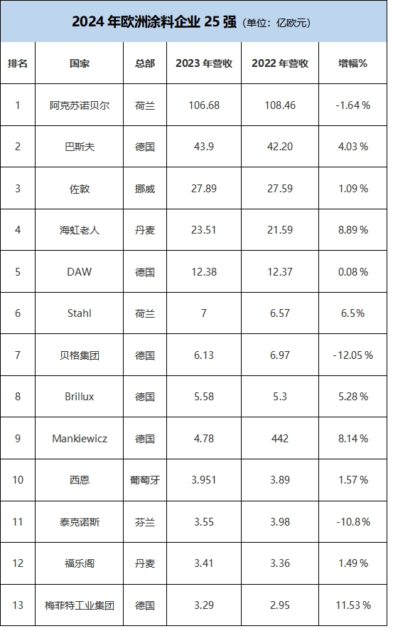 2024欧洲涂料25强榜单揭晓 阿克苏诺贝尔再次位列榜首！