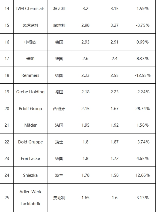 2024欧洲涂料25强榜单揭晓 阿克苏诺贝尔再次位列榜首！