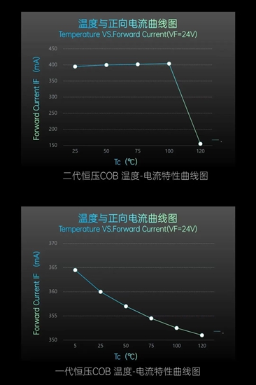 驱动降本70%！光圣恒压COB“硬核”新技术来了！