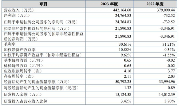 有屋智能家居转战新三板，旗下拥有海尔、有屋、博洛尼等品牌