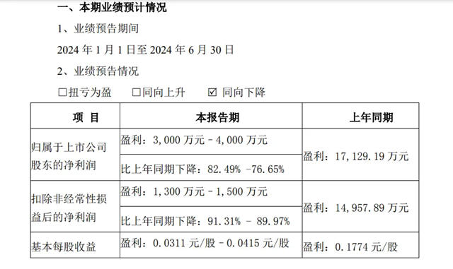 箭牌家居：预计2024上半年净利润3000万元—4000万元