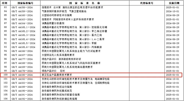 GB/T 44180—2024《厨卫五金产品通用技术要求》国家标准正式发布