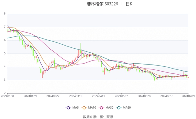 菲林格尔上半年预亏1300万元到1550万元