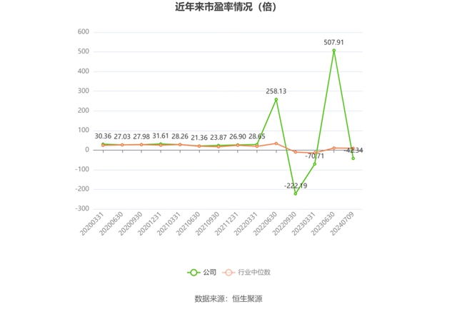 菲林格尔上半年预亏1300万元到1550万元