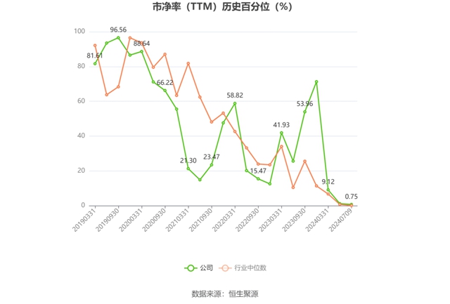 菲林格尔上半年预亏1300万元到1550万元