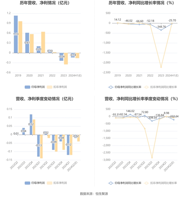 菲林格尔上半年预亏1300万元到1550万元