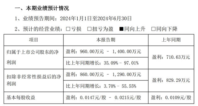 海鸥住工：预计上半年净利润960万元至1400万元