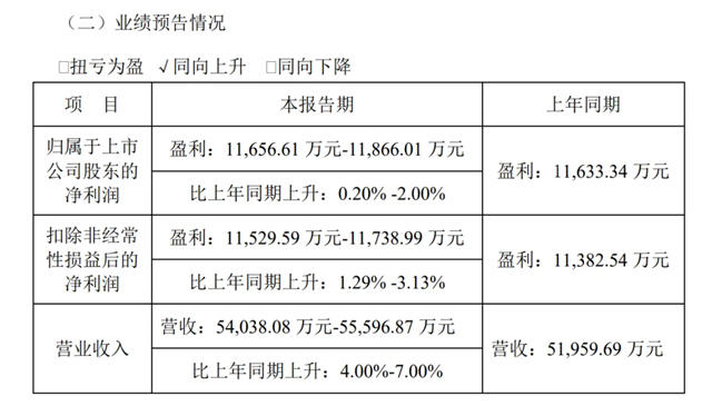 汉宇集团：预计上半年营收5.40亿元至5.56亿元