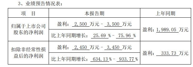 这家涂企5亿销售额，净利率却与北新建材相当