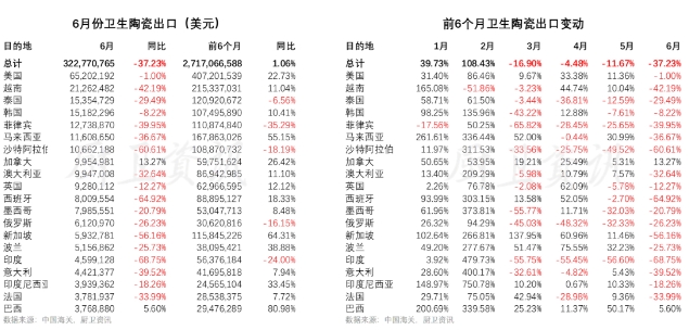 6月卫生陶瓷出口再度下滑，河北连续6个月增长